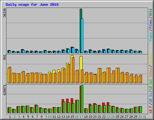 Daily usage for June 2018