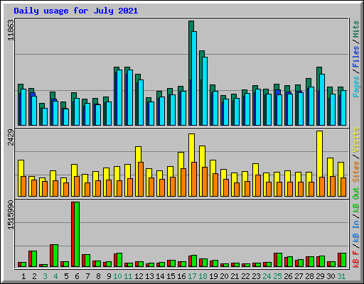 Daily usage for July 2021