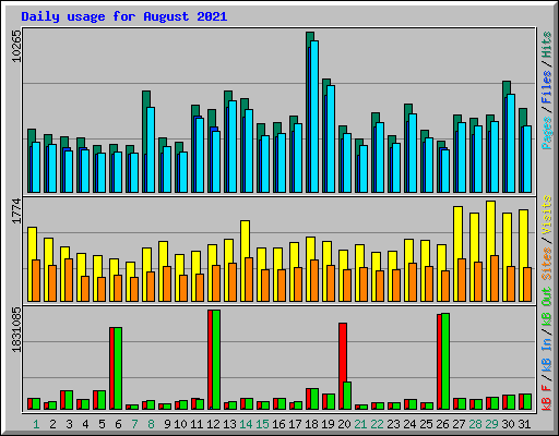 Daily usage for August 2021