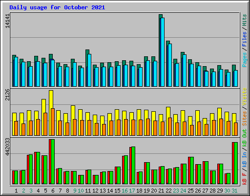 Daily usage for October 2021