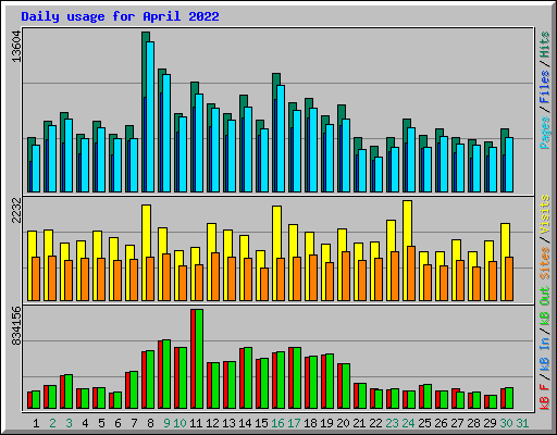Daily usage for April 2022