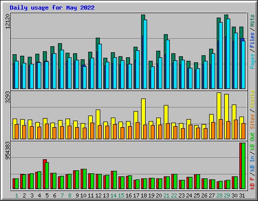 Daily usage for May 2022