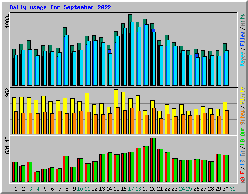 Daily usage for September 2022