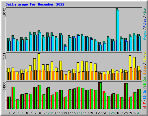 Daily usage for December 2022