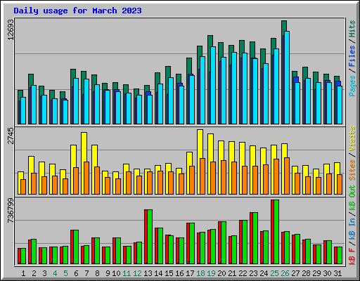 Daily usage for March 2023