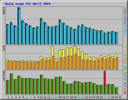Daily usage for April 2024