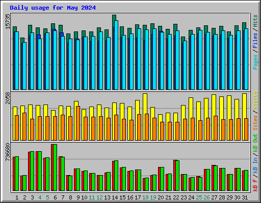 Daily usage for May 2024