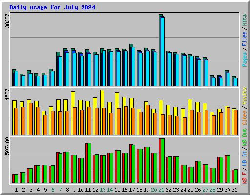 Daily usage for July 2024