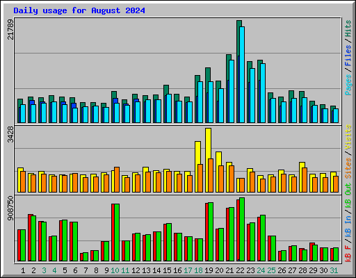 Daily usage for August 2024