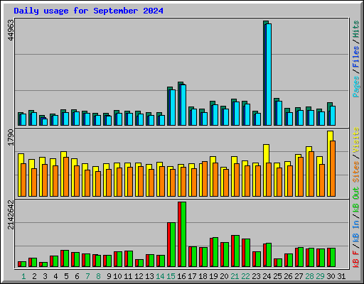 Daily usage for September 2024