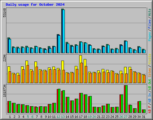 Daily usage for October 2024