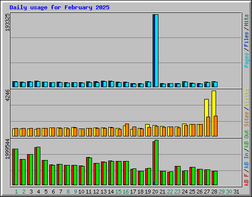 Daily usage for February 2025