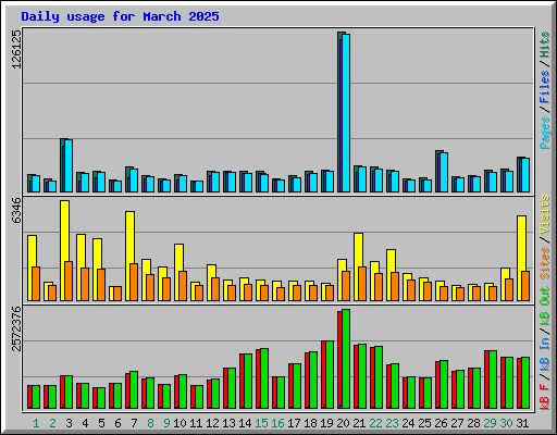 Daily usage for March 2025