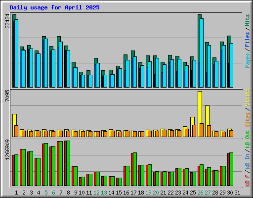 Daily usage for April 2025