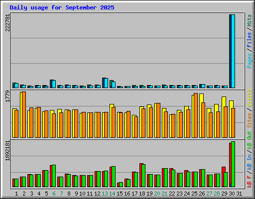 Daily usage for September 2025