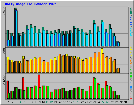 Daily usage for October 2025