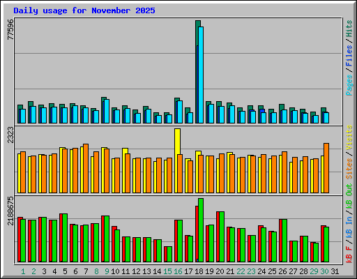 Daily usage for November 2025