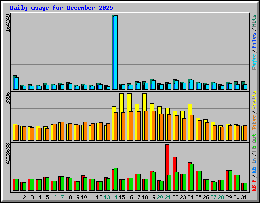 Daily usage for December 2025