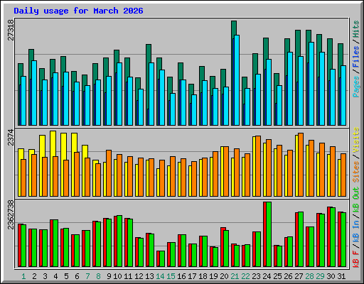 Daily usage for March 2026