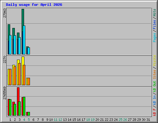 Daily usage for April 2026