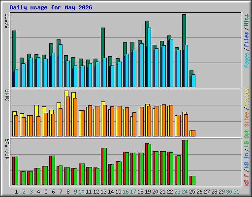 Daily usage for May 2026