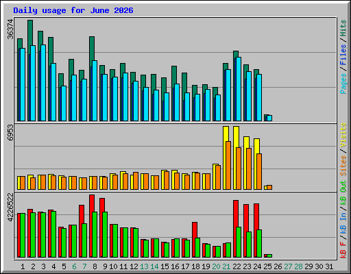 Daily usage for June 2026