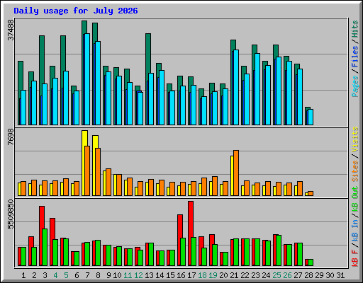 Daily usage for July 2026