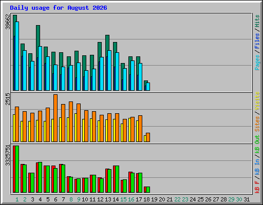 Daily usage for August 2026