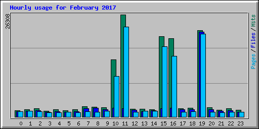 Hourly usage for February 2017
