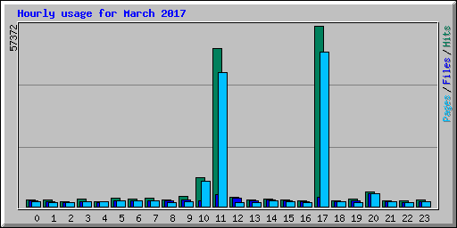 Hourly usage for March 2017