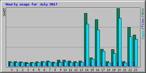 Hourly usage for July 2017