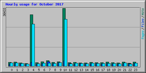 Hourly usage for October 2017