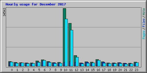 Hourly usage for December 2017