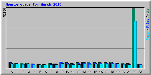 Hourly usage for March 2018