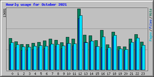 Hourly usage for October 2021