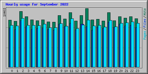 Hourly usage for September 2022