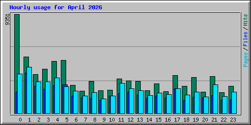 Hourly usage for April 2026