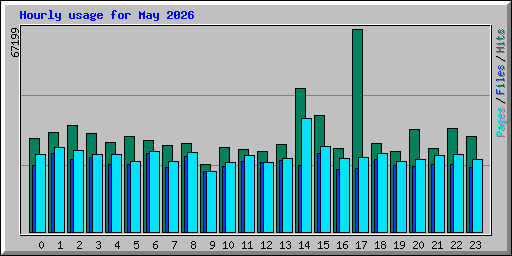 Hourly usage for May 2026