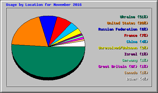 Usage by Location for November 2016