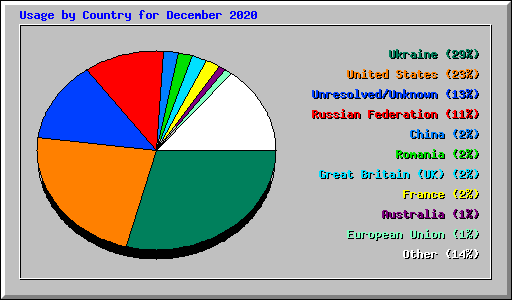 Usage by Country for December 2020